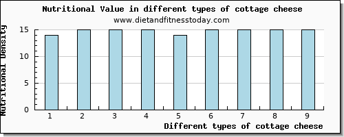 cottage cheese nutritional value per 100g